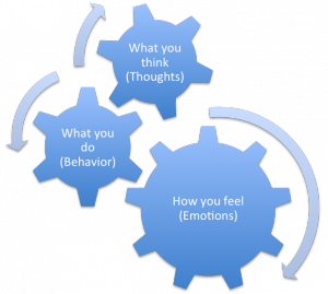 circle of what you think, feel and do