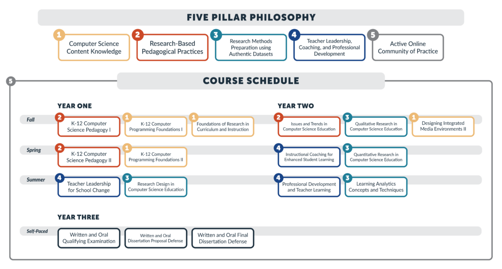 UF CS Education Program EdD Program Five Pillars and Courses Schedule Flowchart