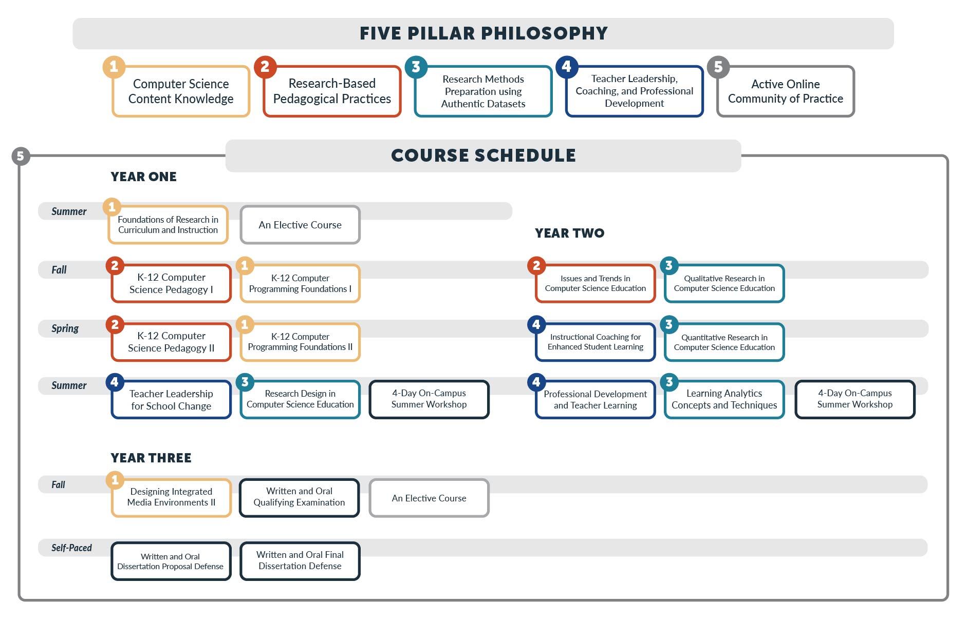 course schedule and five pillar philosophy of the program