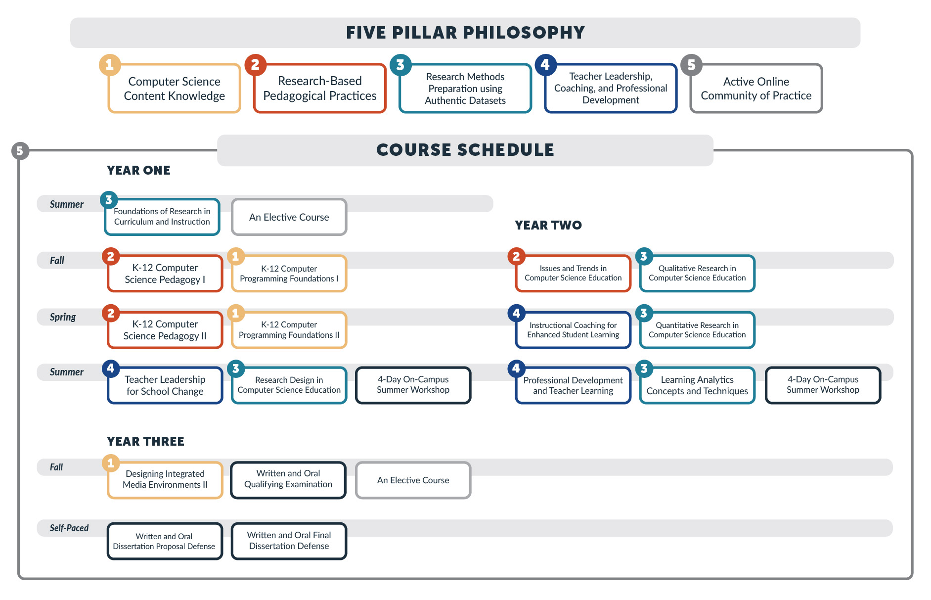 course schedule and five pillar philosophy of the program