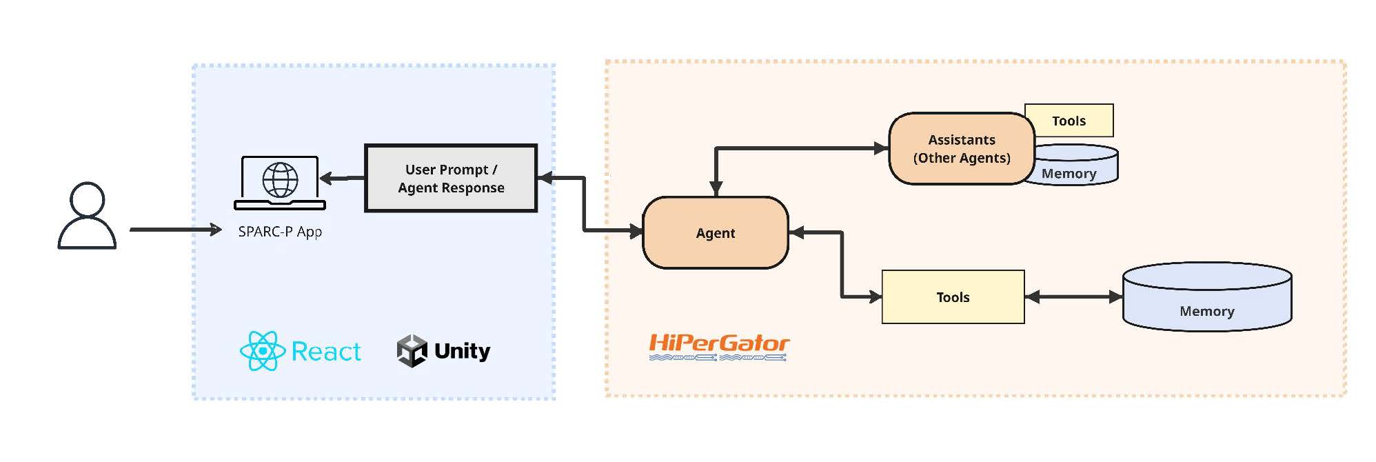 Multi-Agent AI Systems Diagram showing how a generic multi-agent system interacts with the user.