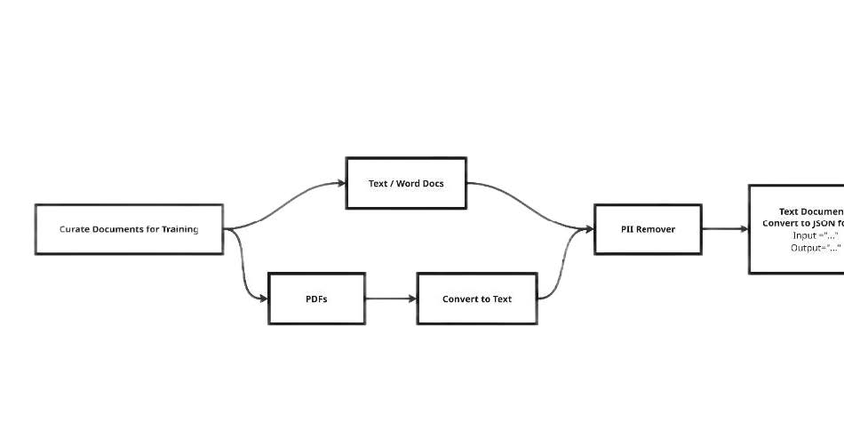 Multi-Agent AI Systems Diagram showing AI training document processing