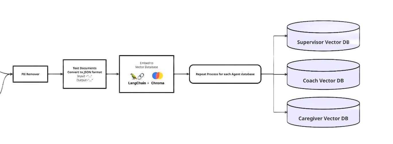 Multi-Agent AI Systems Diagram showing how text documents are converted to JSON and then embedded into a vector database using LangChain and Chroma.