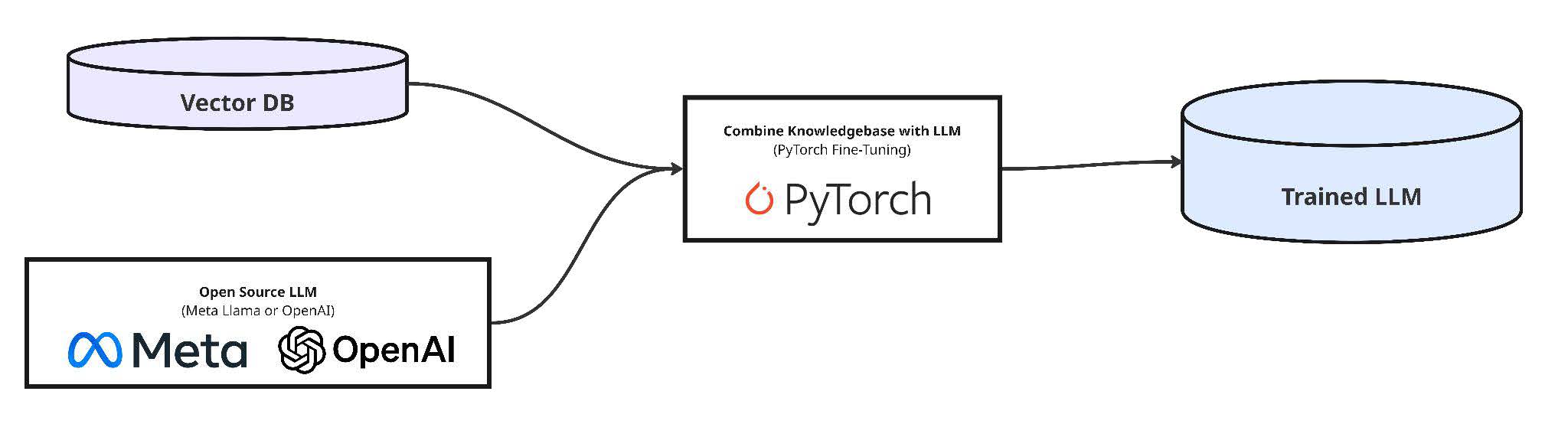 SPARC-P Agent Printout_Page_4_Image_0001 Digram showing how vector database is combined with an open-source LLM into a single knowledgebase which is then used to train each agent.