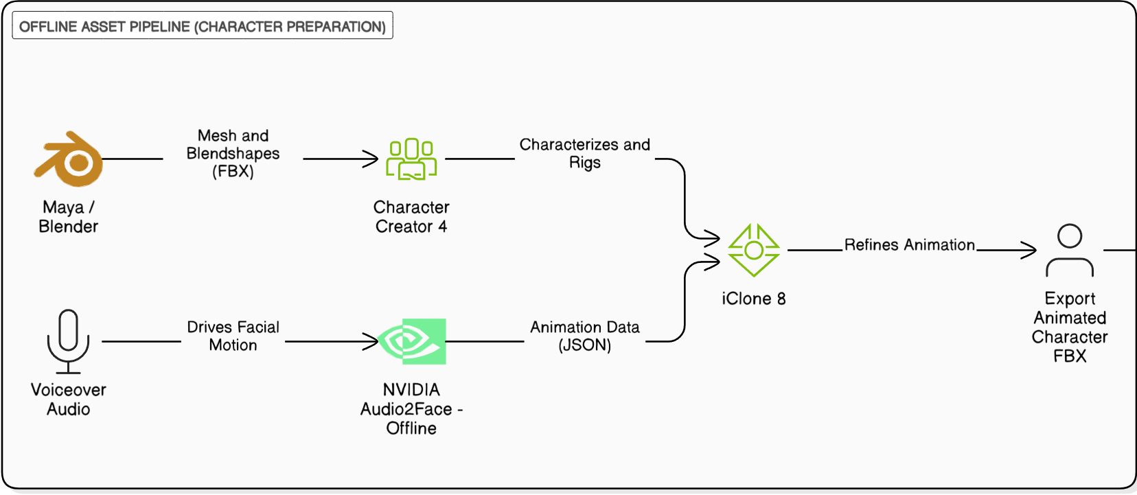 Multi-Agent AI Systems Diagram showing how the parent avatar is created.