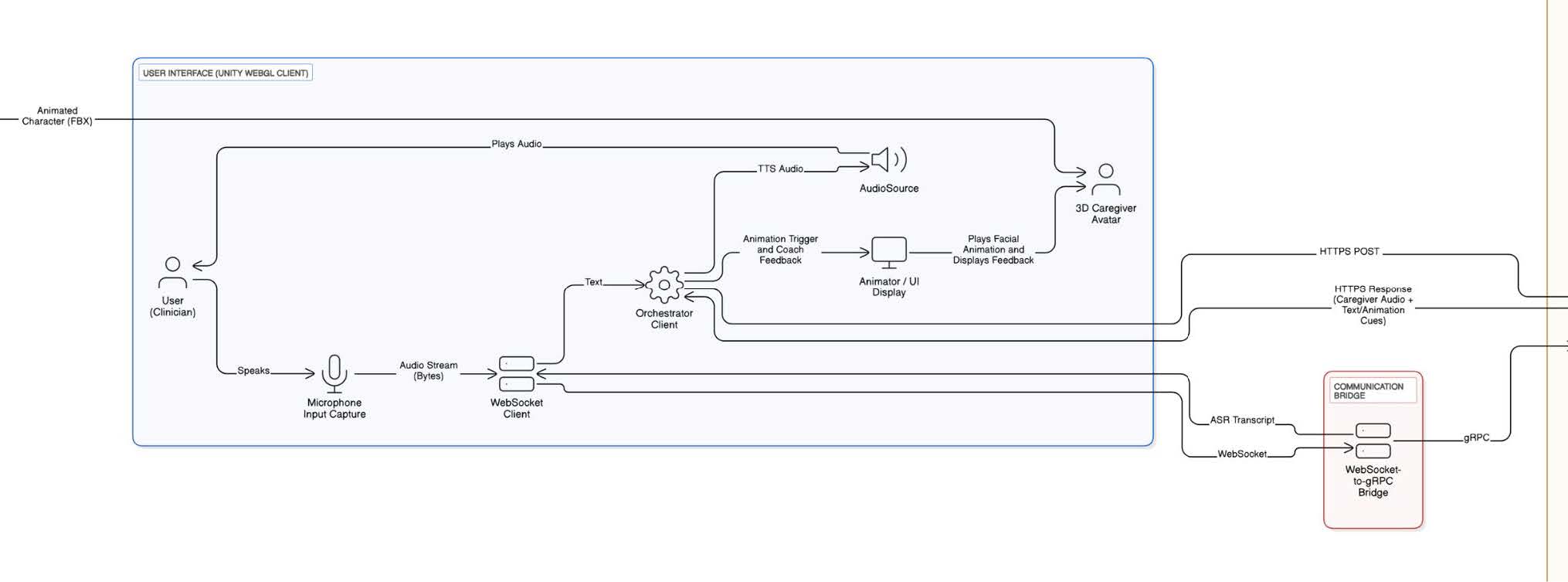SPARC-P Agent Printout_Page_6_Image_0001 Diagram showing how the avatar character interacts with the backend and enduser.