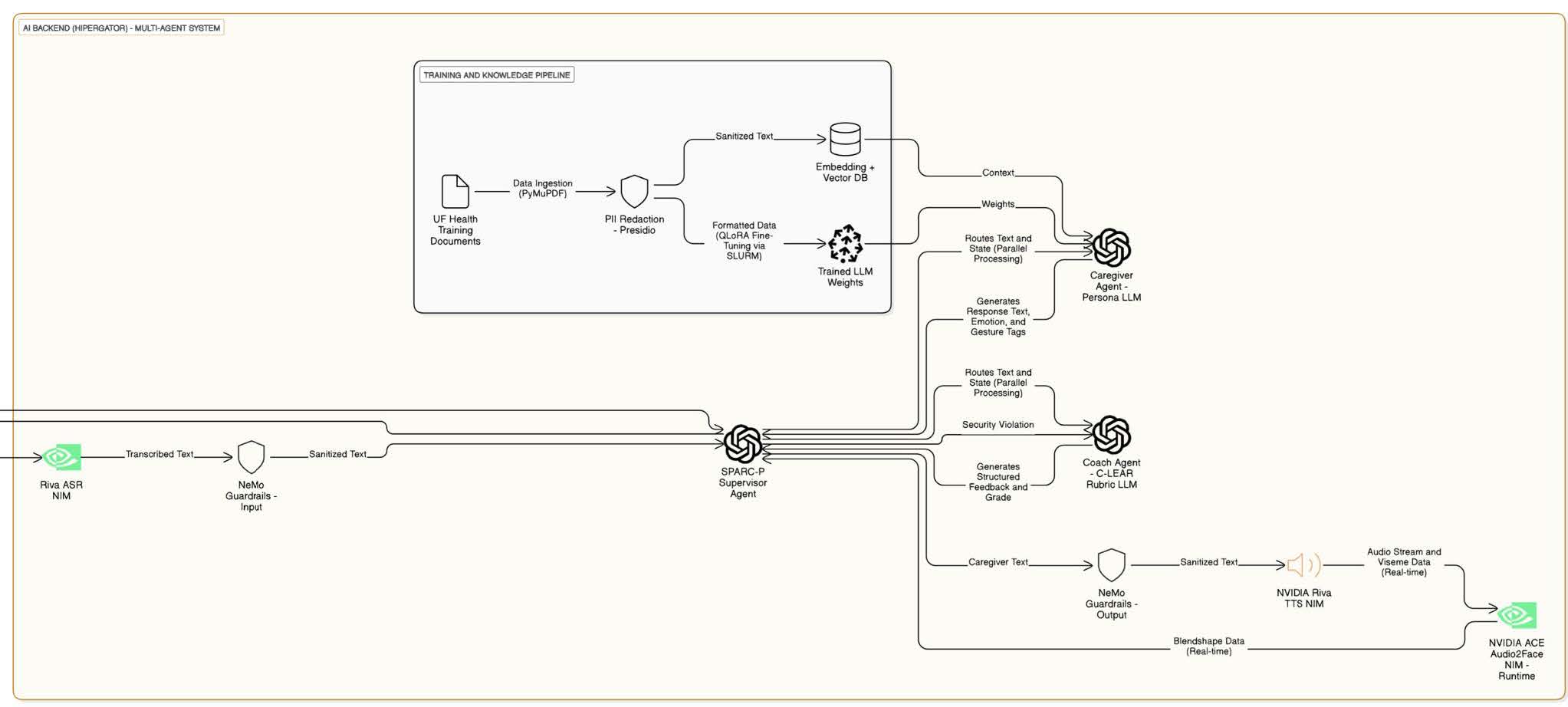 SPARC-P Agent Printout_Page_6_Image_0001 Diagram showing what happens on the backend hosted on HiPerGator. When the user speaks, his words are transcribed using NVIDIA Riva. Next, they are filtered to remove inappropriate or dangerous content and sent to the supervisor agent.