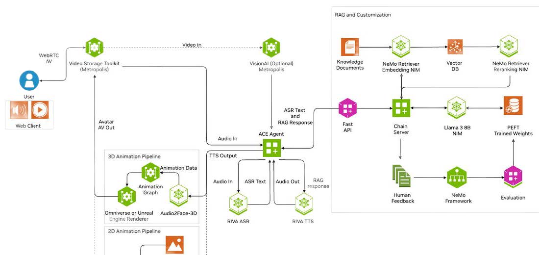 Diagram showing the interaction of components powering the AI avatar. Based on NVIDIA's Digital Human Blueprint.