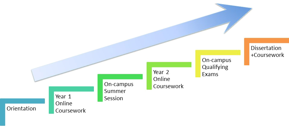 A graphic illustrating the progression for the Online Ed.D. Program.