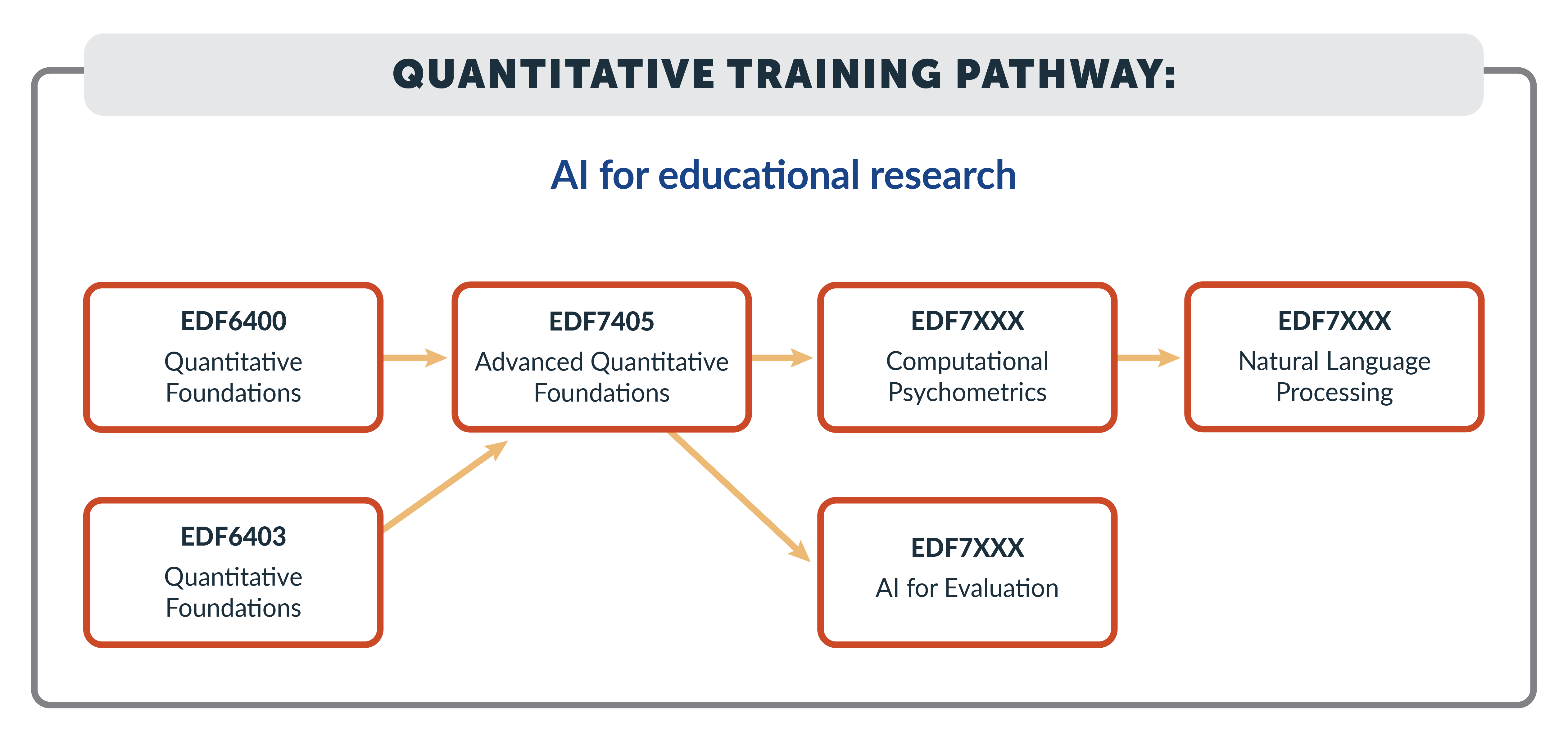 Quantitative Training Pathway - AI for Educational Research