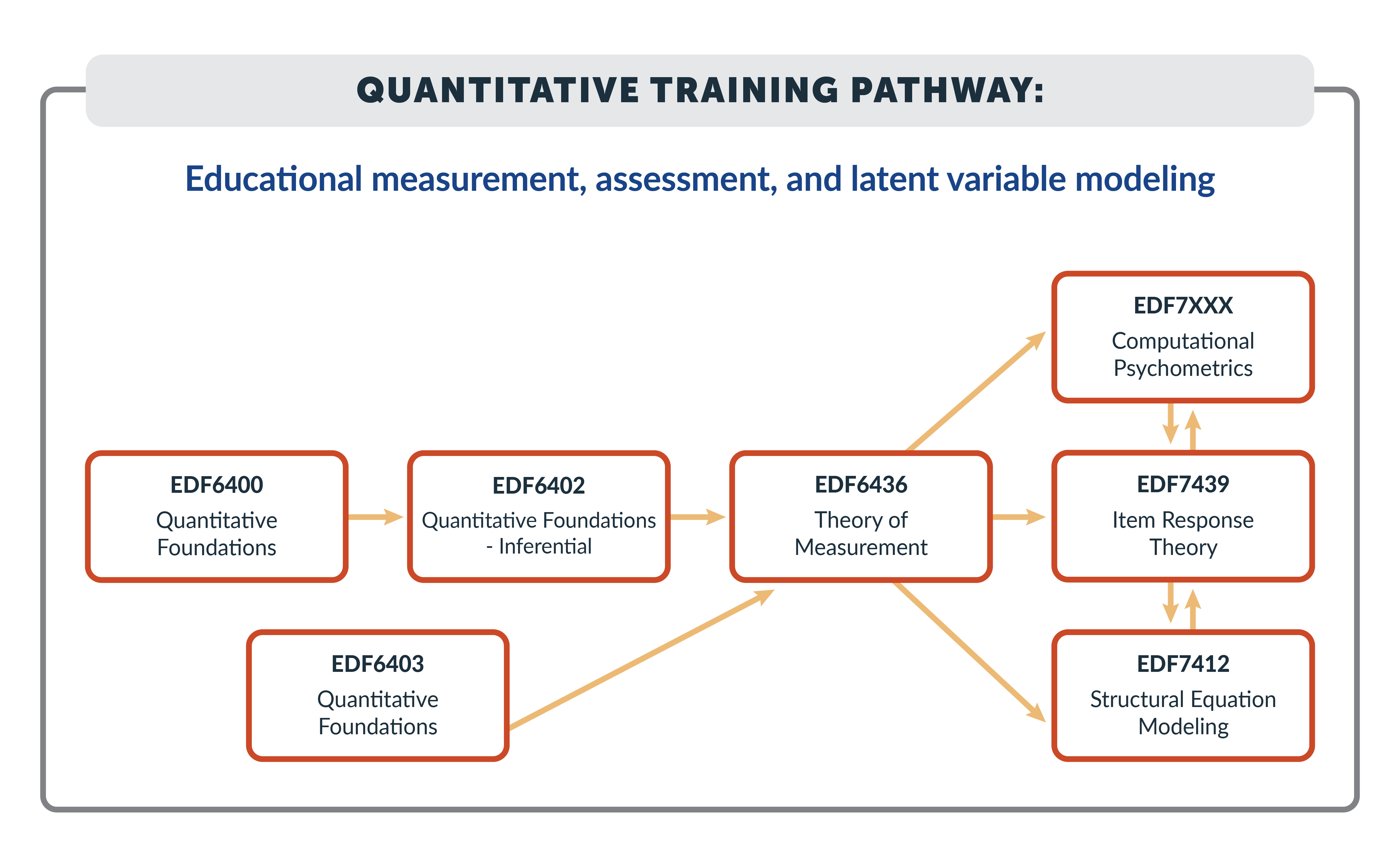 Quantitative Training Pathway - AI for Educational Assessment, Measurement and Modeling