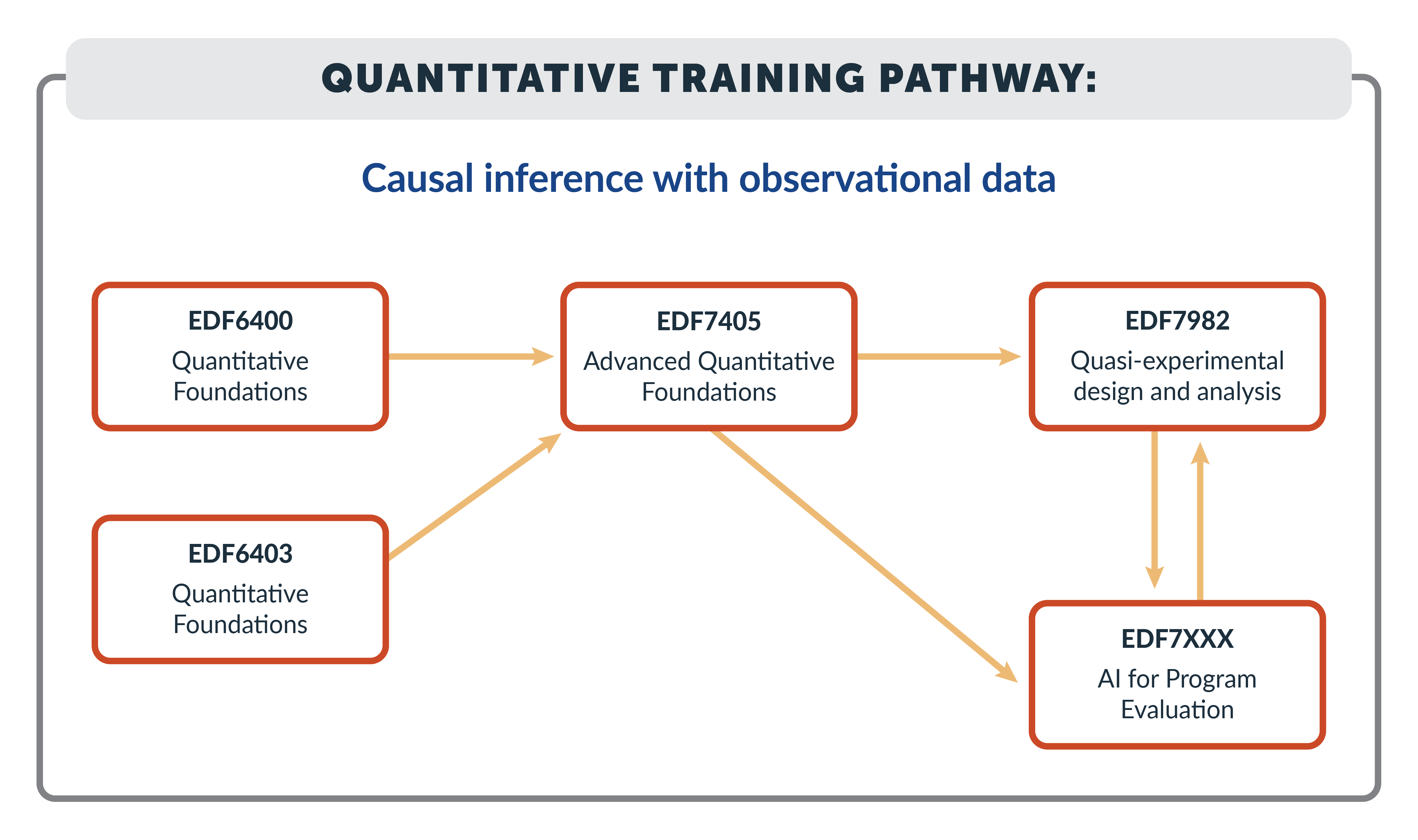 Quantitative Training Pathway - Casual Inference with Observational Data