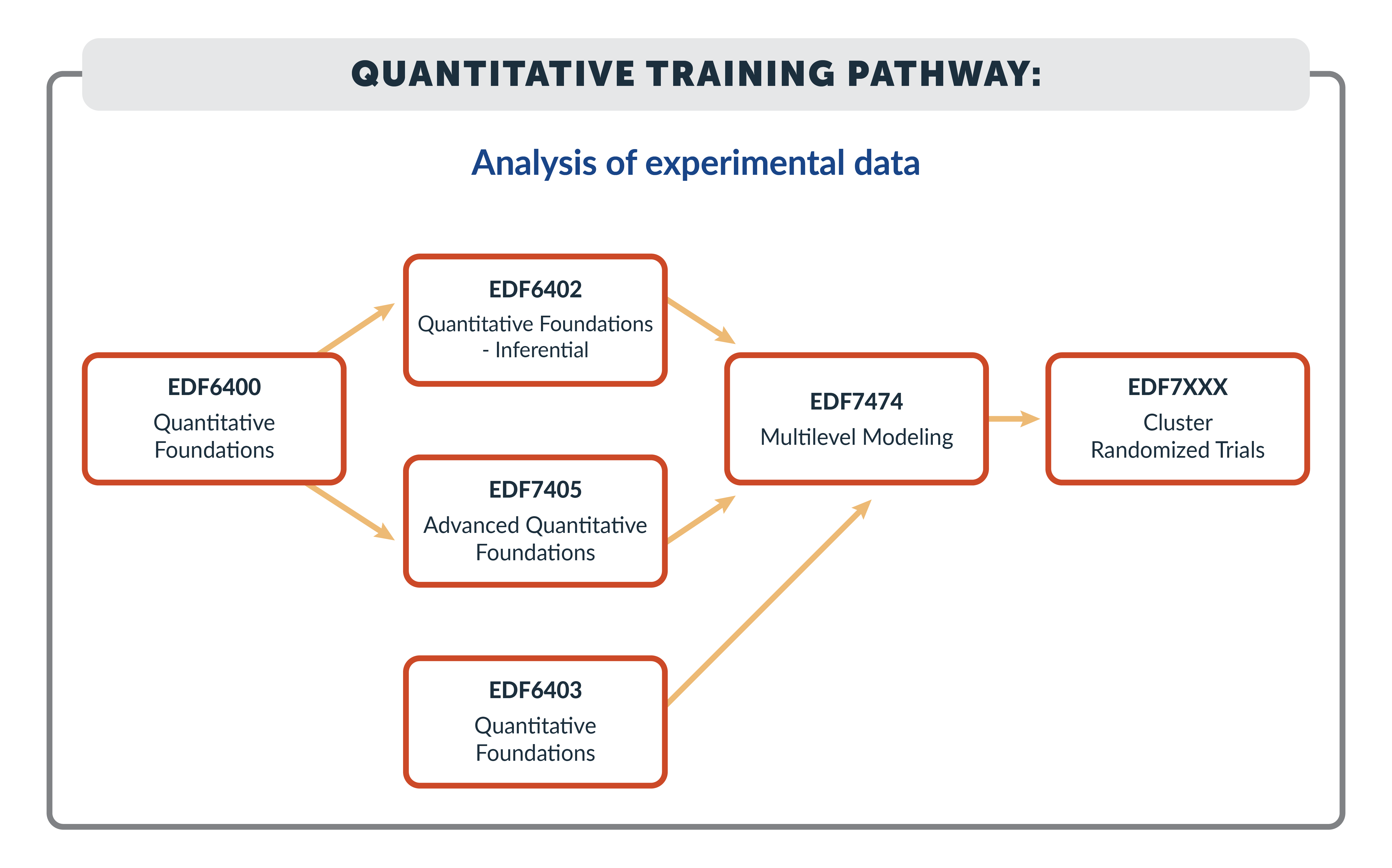 Quantitative Training Pathway - Analysis of Experimental Data